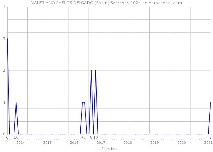 VALERIANO PABLOS DELGADO (Spain) Searches 2024 