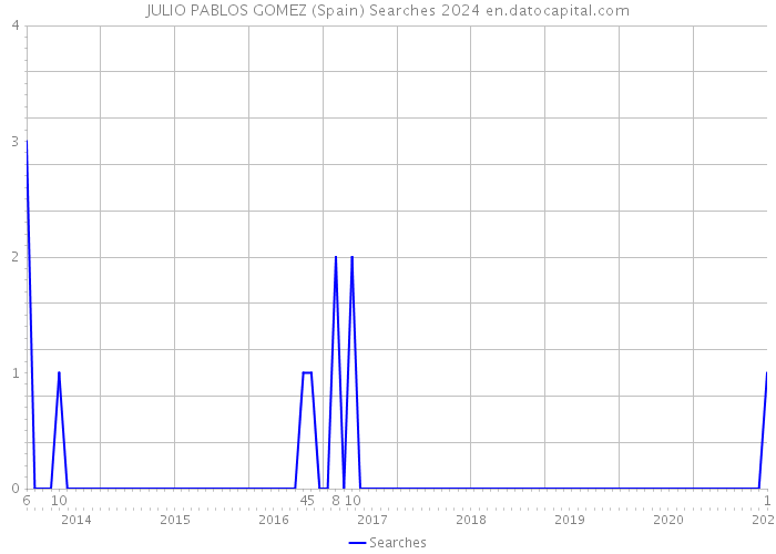 JULIO PABLOS GOMEZ (Spain) Searches 2024 
