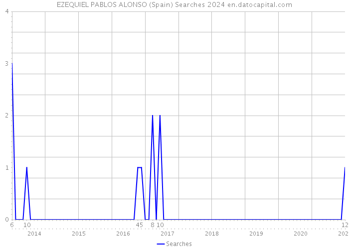 EZEQUIEL PABLOS ALONSO (Spain) Searches 2024 