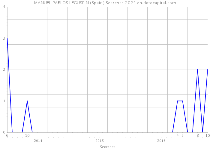 MANUEL PABLOS LEGUSPIN (Spain) Searches 2024 