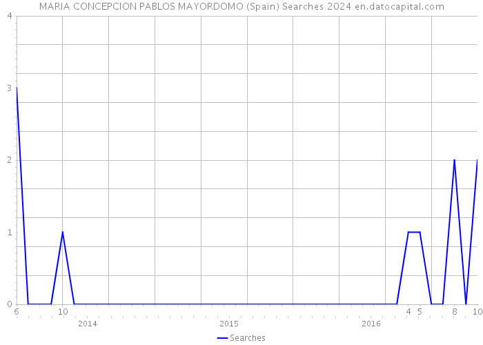 MARIA CONCEPCION PABLOS MAYORDOMO (Spain) Searches 2024 