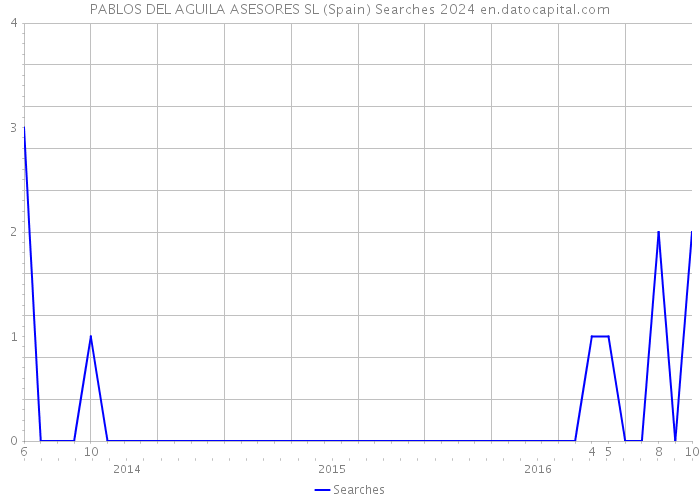 PABLOS DEL AGUILA ASESORES SL (Spain) Searches 2024 