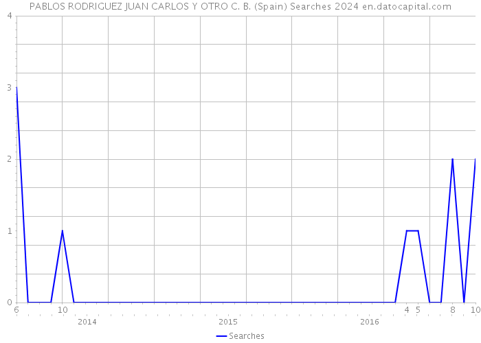 PABLOS RODRIGUEZ JUAN CARLOS Y OTRO C. B. (Spain) Searches 2024 