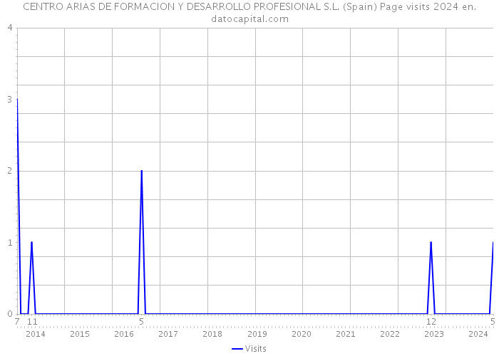 CENTRO ARIAS DE FORMACION Y DESARROLLO PROFESIONAL S.L. (Spain) Page visits 2024 