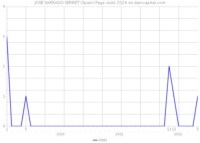 JOSE SARRADO SERRET (Spain) Page visits 2024 