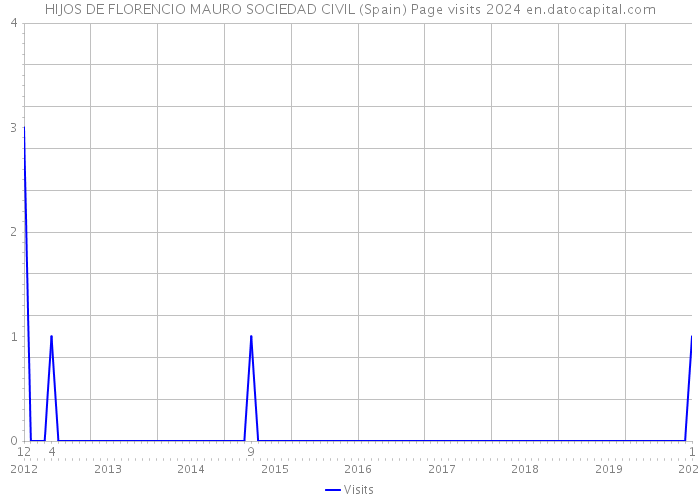 HIJOS DE FLORENCIO MAURO SOCIEDAD CIVIL (Spain) Page visits 2024 