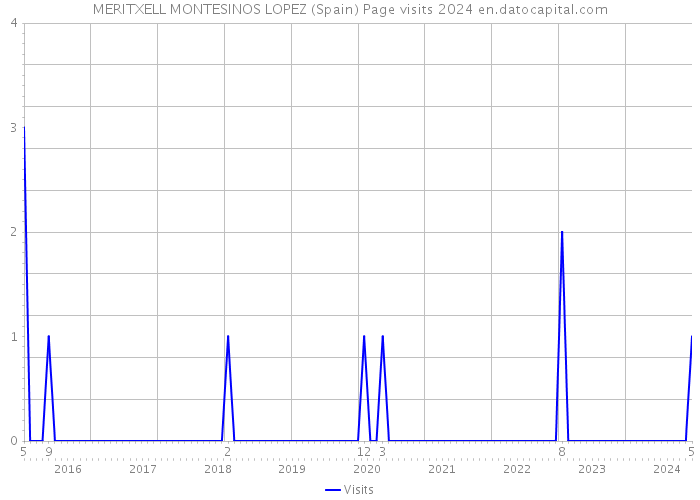 MERITXELL MONTESINOS LOPEZ (Spain) Page visits 2024 