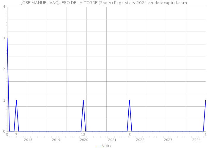 JOSE MANUEL VAQUERO DE LA TORRE (Spain) Page visits 2024 