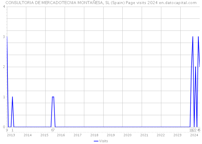 CONSULTORIA DE MERCADOTECNIA MONTAÑESA, SL (Spain) Page visits 2024 