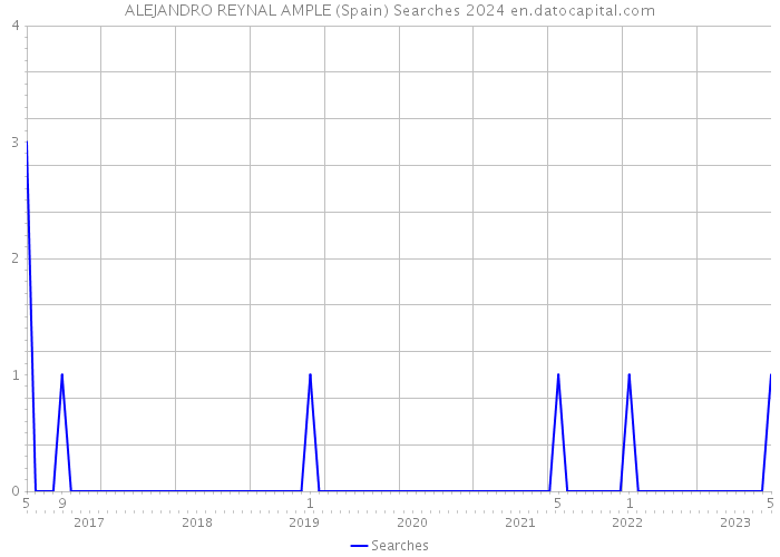 ALEJANDRO REYNAL AMPLE (Spain) Searches 2024 
