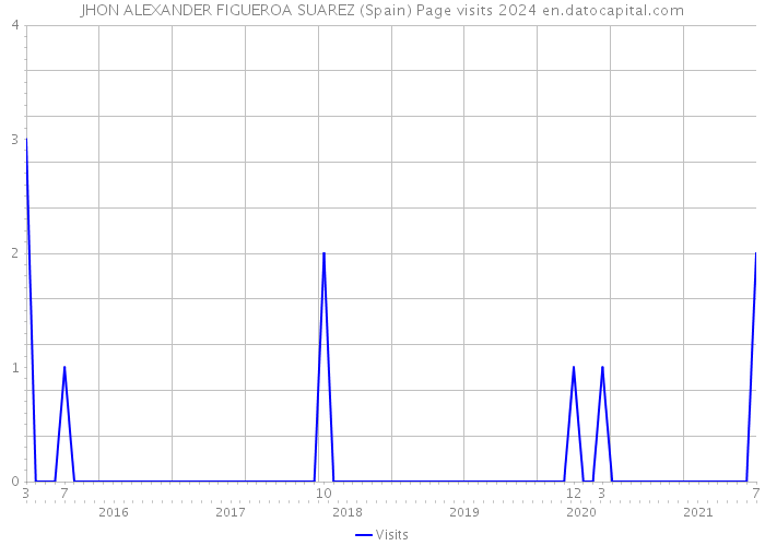 JHON ALEXANDER FIGUEROA SUAREZ (Spain) Page visits 2024 