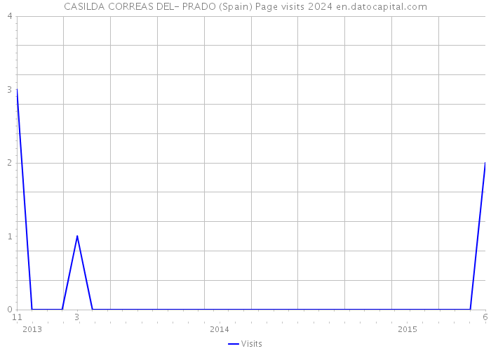 CASILDA CORREAS DEL- PRADO (Spain) Page visits 2024 