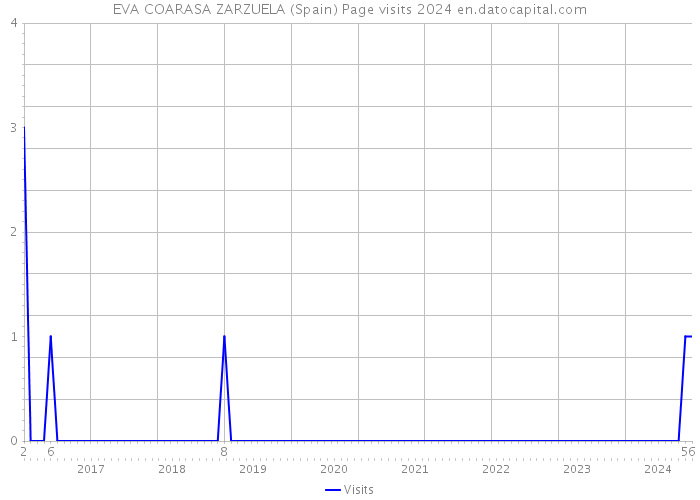 EVA COARASA ZARZUELA (Spain) Page visits 2024 