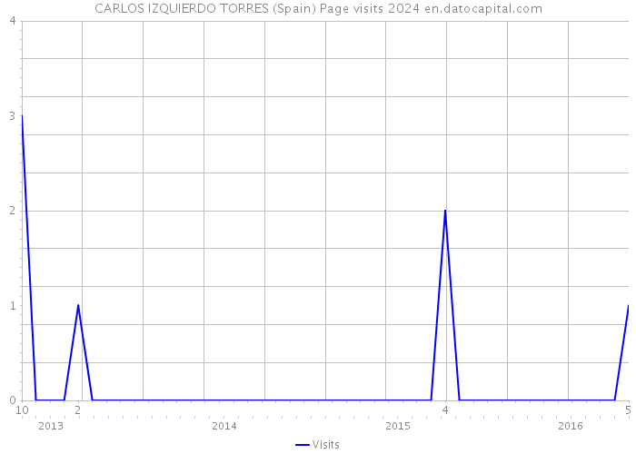 CARLOS IZQUIERDO TORRES (Spain) Page visits 2024 