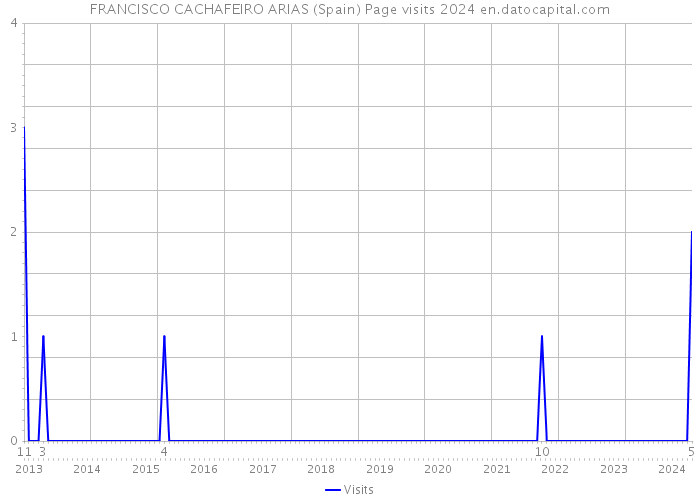 FRANCISCO CACHAFEIRO ARIAS (Spain) Page visits 2024 