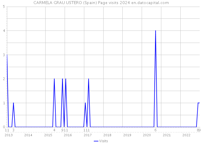 CARMELA GRAU USTERO (Spain) Page visits 2024 