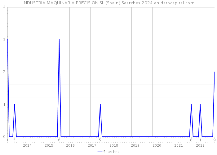 INDUSTRIA MAQUINARIA PRECISION SL (Spain) Searches 2024 