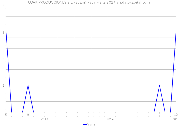 UBAK PRODUCCIONES S.L. (Spain) Page visits 2024 