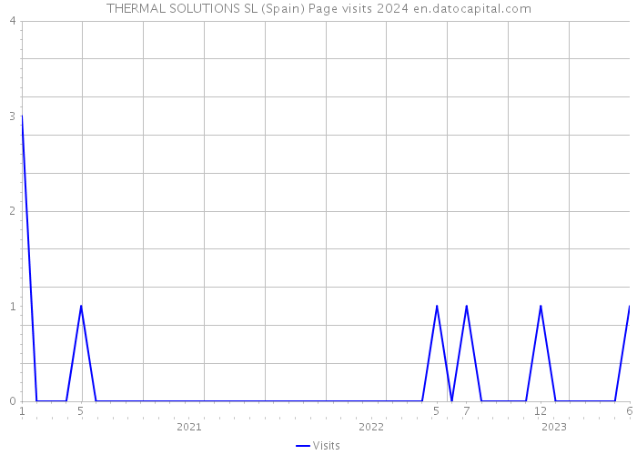 THERMAL SOLUTIONS SL (Spain) Page visits 2024 