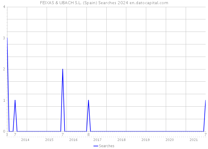 FEIXAS & UBACH S.L. (Spain) Searches 2024 