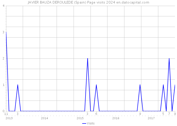 JAVIER BAUZA DEROULEDE (Spain) Page visits 2024 