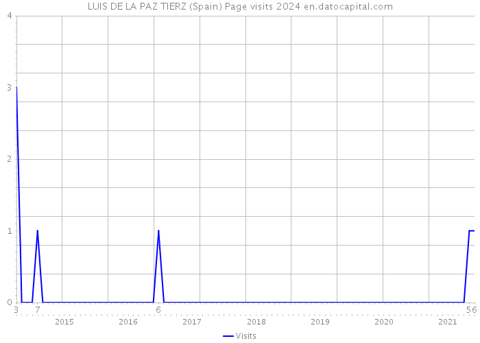 LUIS DE LA PAZ TIERZ (Spain) Page visits 2024 