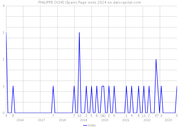 PHILIPPE OCHS (Spain) Page visits 2024 