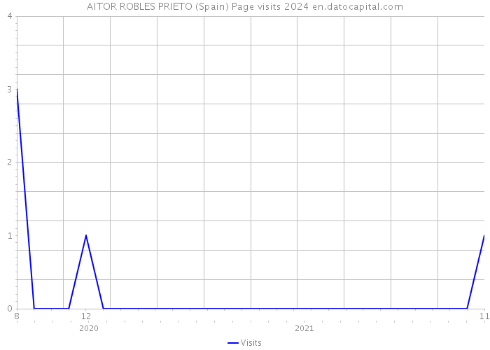 AITOR ROBLES PRIETO (Spain) Page visits 2024 