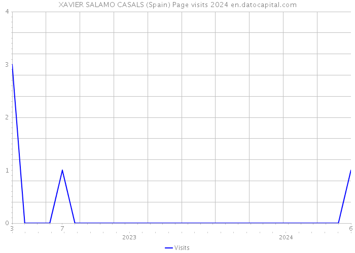 XAVIER SALAMO CASALS (Spain) Page visits 2024 