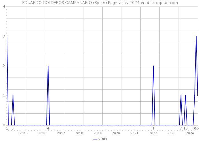 EDUARDO GOLDEROS CAMPANARIO (Spain) Page visits 2024 
