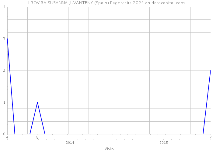 I ROVIRA SUSANNA JUVANTENY (Spain) Page visits 2024 