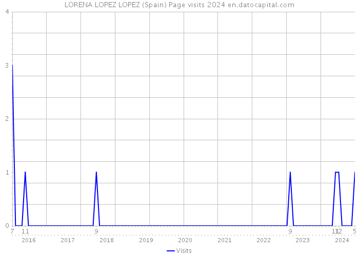 LORENA LOPEZ LOPEZ (Spain) Page visits 2024 