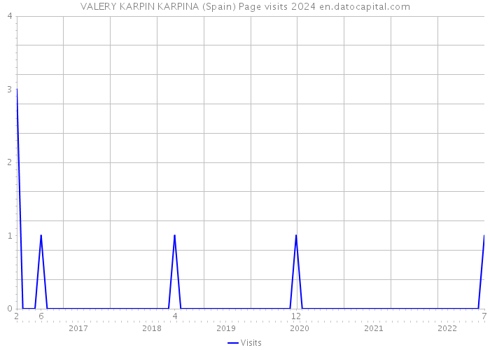 VALERY KARPIN KARPINA (Spain) Page visits 2024 