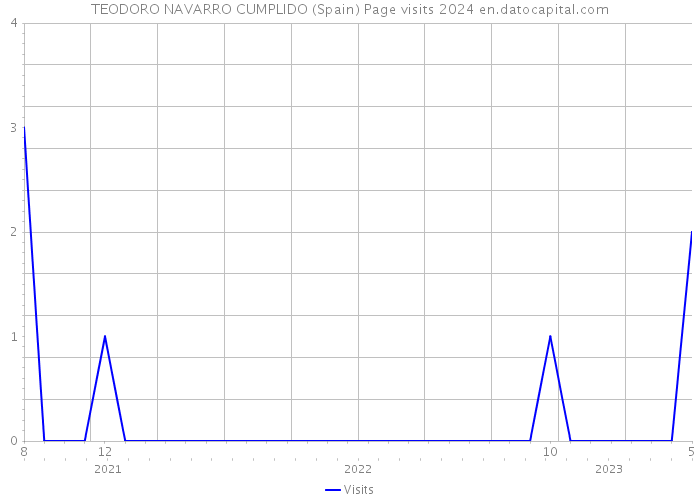 TEODORO NAVARRO CUMPLIDO (Spain) Page visits 2024 