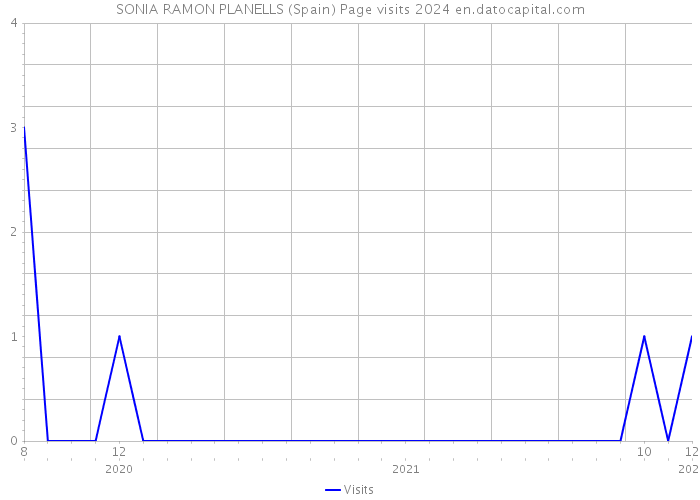 SONIA RAMON PLANELLS (Spain) Page visits 2024 