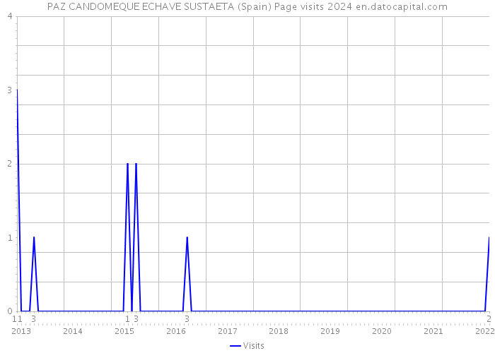PAZ CANDOMEQUE ECHAVE SUSTAETA (Spain) Page visits 2024 