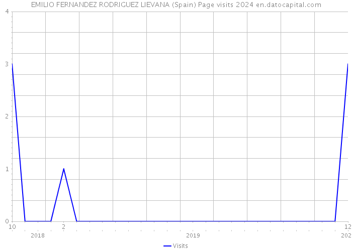 EMILIO FERNANDEZ RODRIGUEZ LIEVANA (Spain) Page visits 2024 