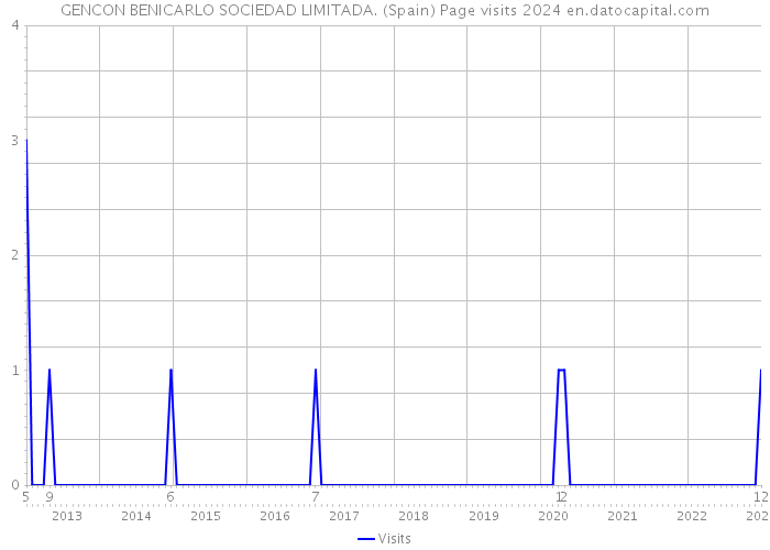 GENCON BENICARLO SOCIEDAD LIMITADA. (Spain) Page visits 2024 