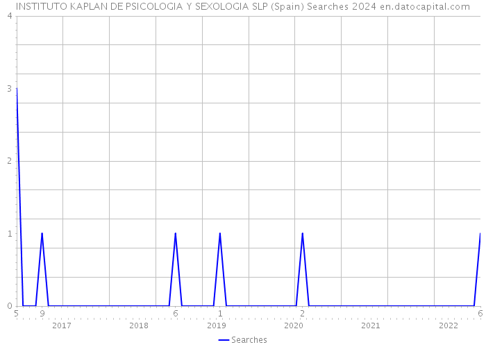 INSTITUTO KAPLAN DE PSICOLOGIA Y SEXOLOGIA SLP (Spain) Searches 2024 