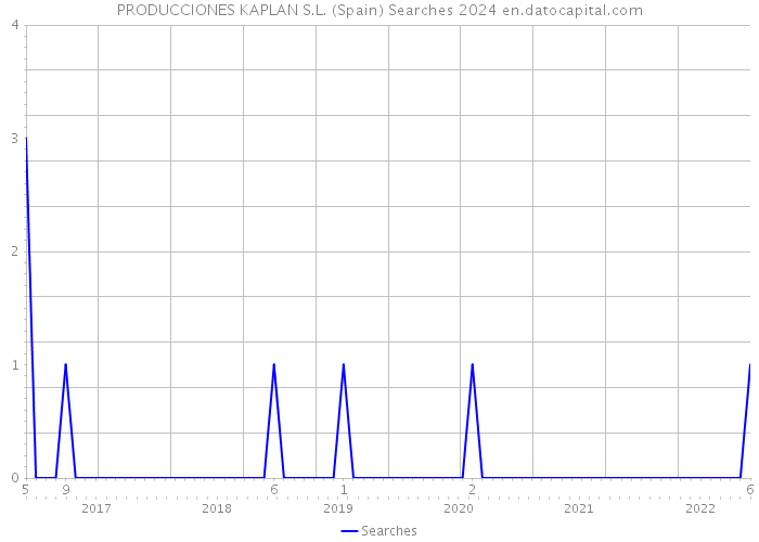 PRODUCCIONES KAPLAN S.L. (Spain) Searches 2024 