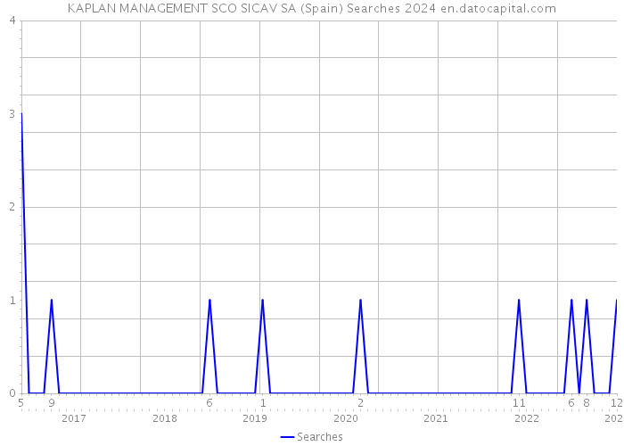 KAPLAN MANAGEMENT SCO SICAV SA (Spain) Searches 2024 