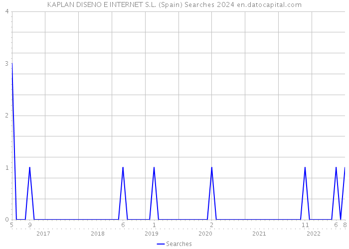 KAPLAN DISENO E INTERNET S.L. (Spain) Searches 2024 