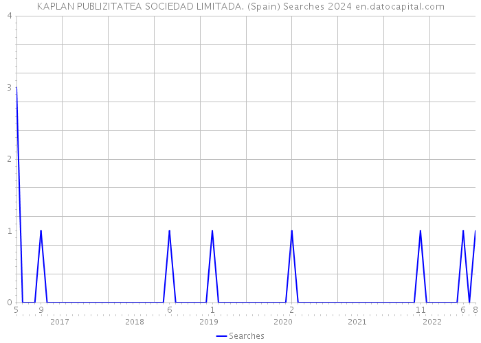 KAPLAN PUBLIZITATEA SOCIEDAD LIMITADA. (Spain) Searches 2024 