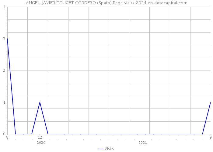 ANGEL-JAVIER TOUCET CORDERO (Spain) Page visits 2024 