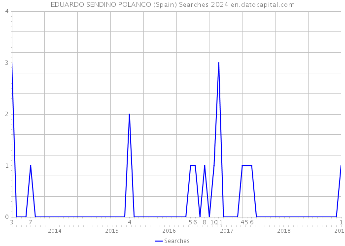 EDUARDO SENDINO POLANCO (Spain) Searches 2024 