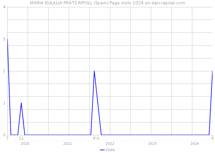 MARIA EULALIA PRATS RIPOLL (Spain) Page visits 2024 