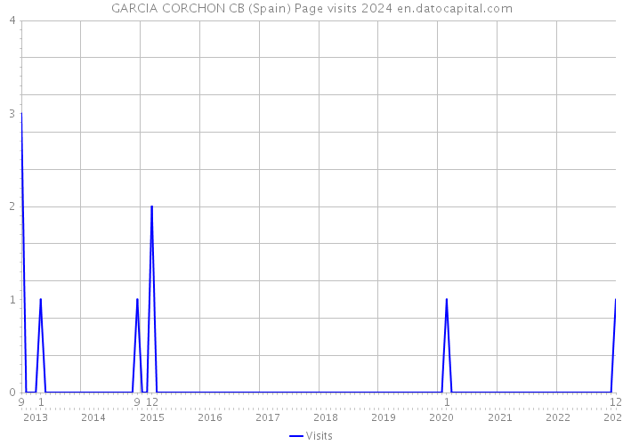 GARCIA CORCHON CB (Spain) Page visits 2024 