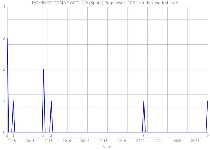 DOMINGO TOMAS ORTUÑO (Spain) Page visits 2024 