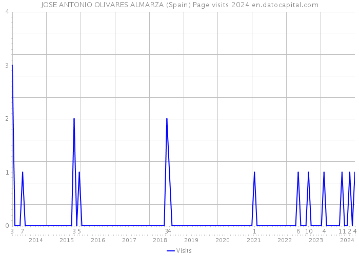 JOSE ANTONIO OLIVARES ALMARZA (Spain) Page visits 2024 