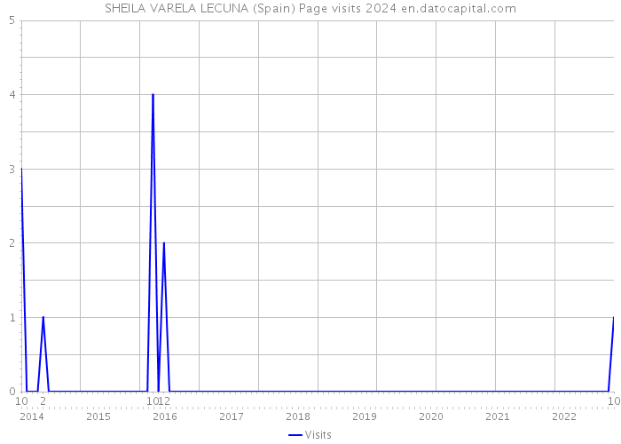 SHEILA VARELA LECUNA (Spain) Page visits 2024 